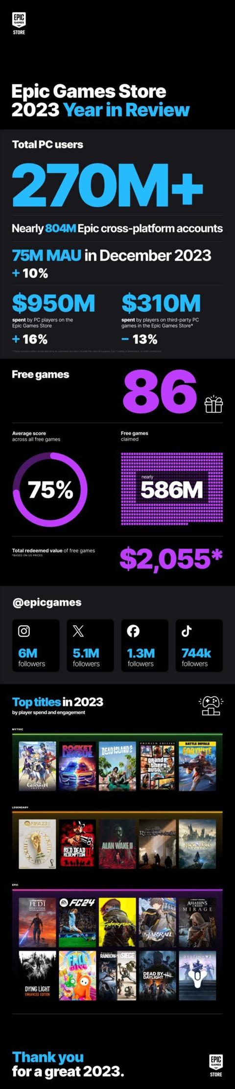 نمو عدد مستخدمي متجر Epic Games في 2023 بفضل